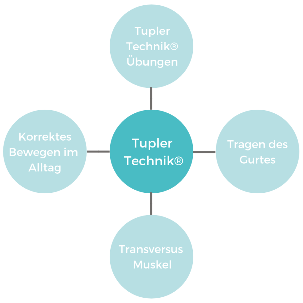 Übersicht der Tupler Technik®